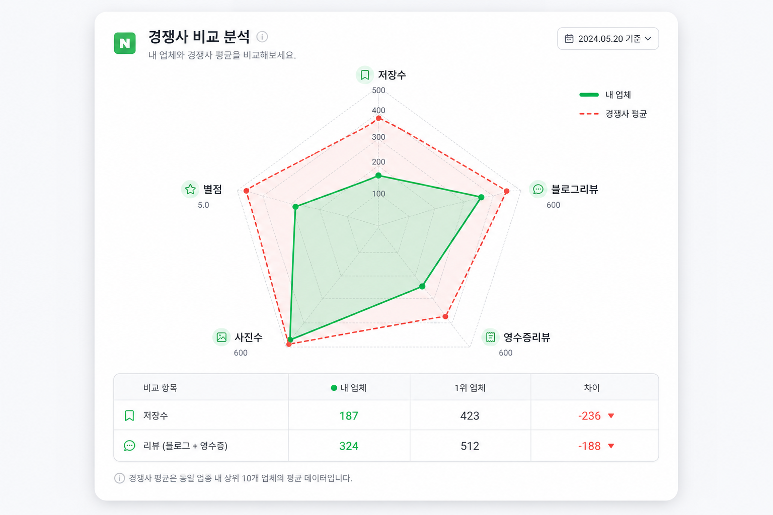 경쟁사 비교 레이더 차트