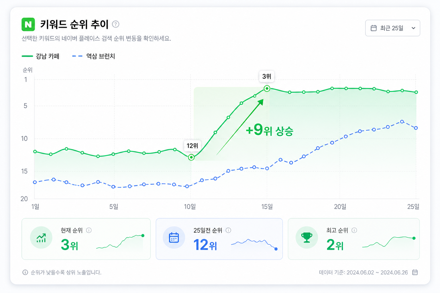 키워드 순위 추적 차트